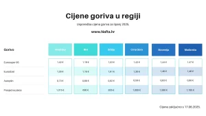 Usporedba cijene goriva u regiji (lipanj 2025.)