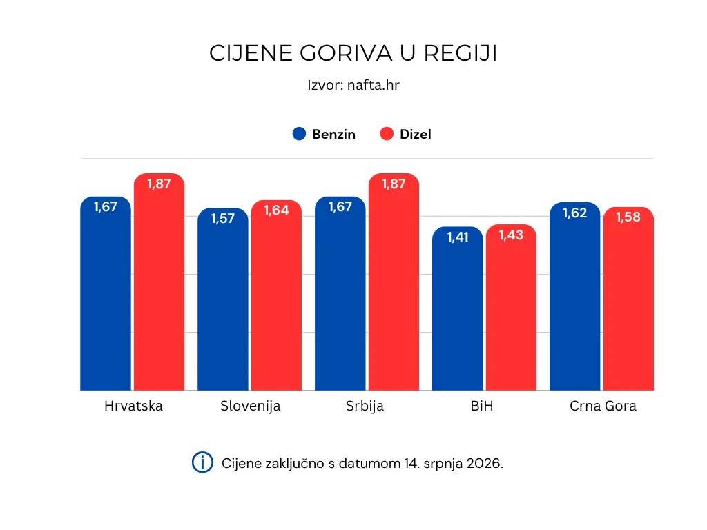 Cijene goriva regija