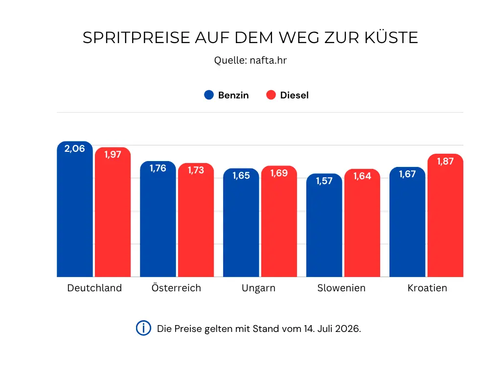 Spritpreise Balkan